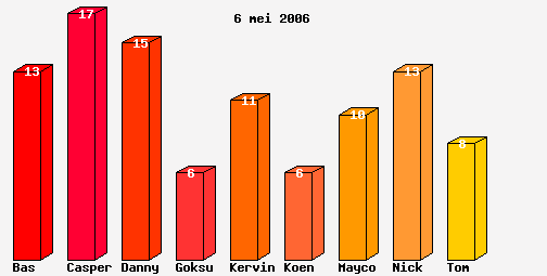 Penaltybokaal E1-seizoen 2005-2006