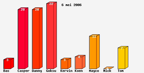 Achilles`12 E1-topscorers 2005-2006